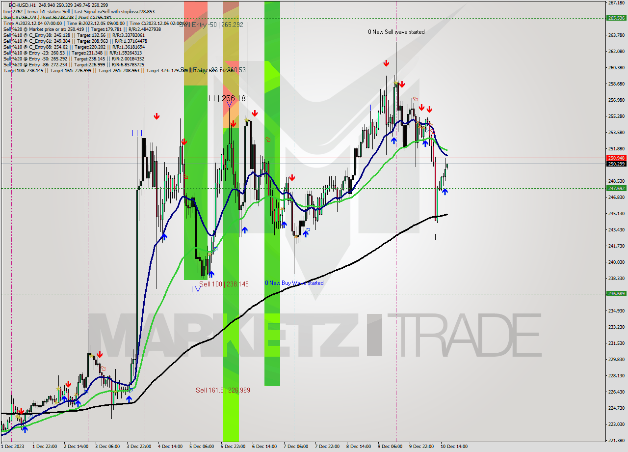 BCHUSD H1 Signal