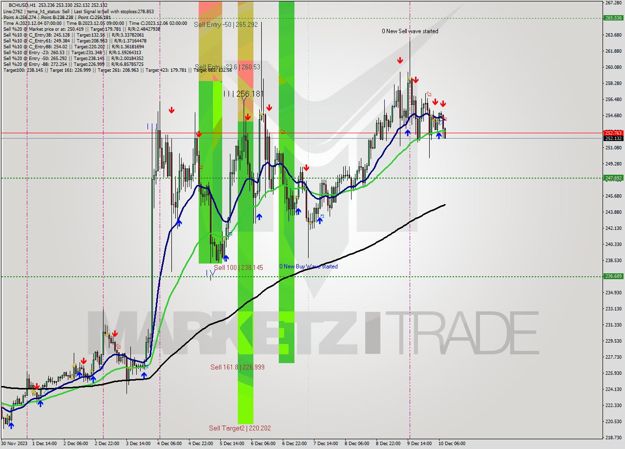 BCHUSD H1 Signal