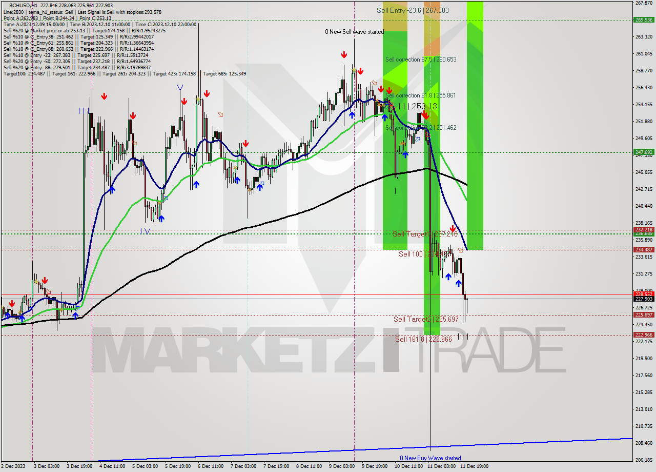 BCHUSD H1 Signal