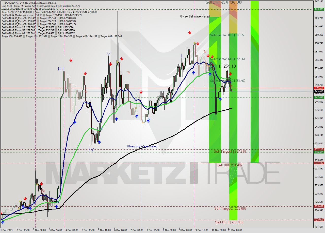 BCHUSD H1 Signal