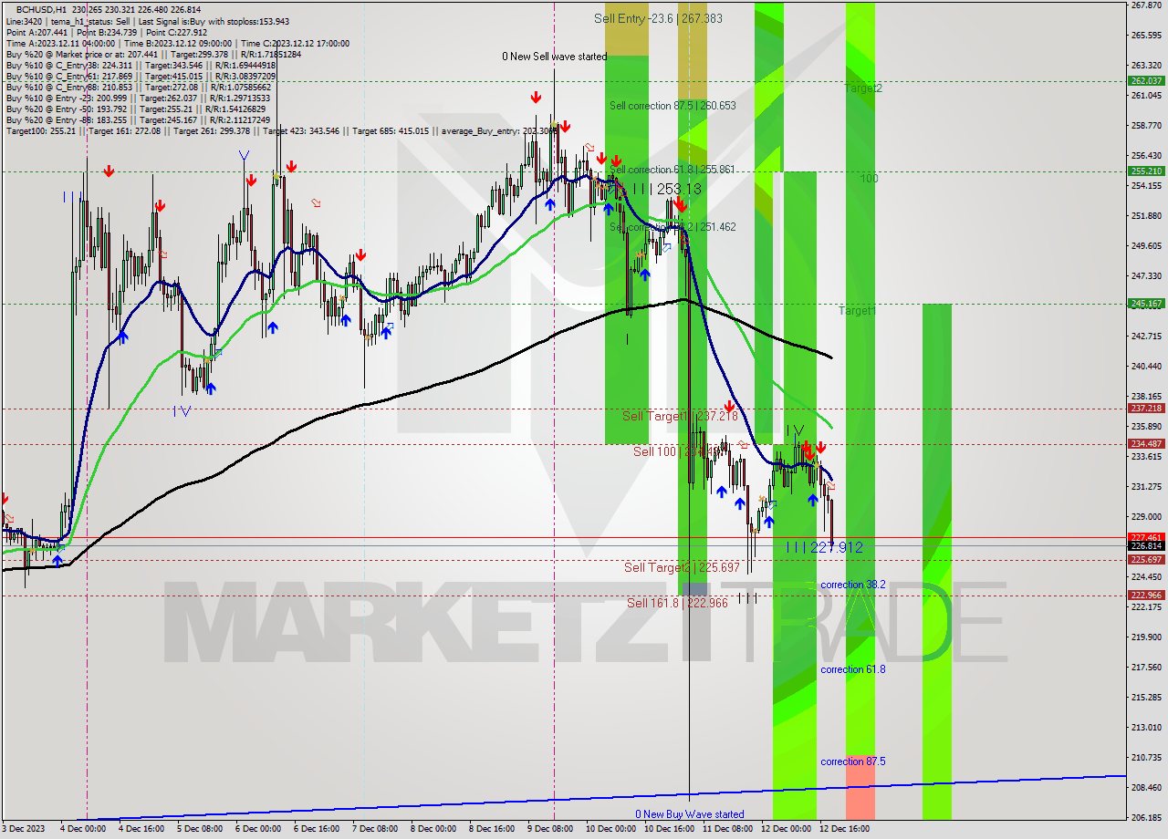 BCHUSD H1 Signal