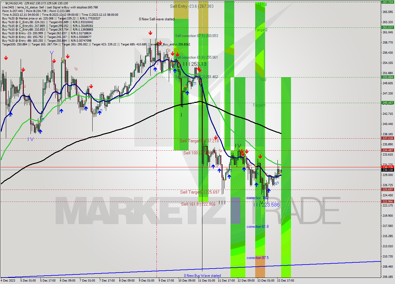 BCHUSD H1 Signal