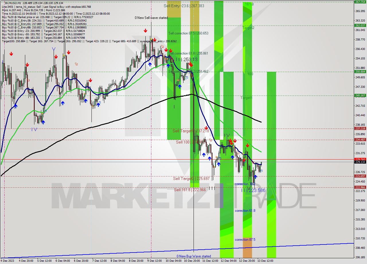 BCHUSD H1 Signal