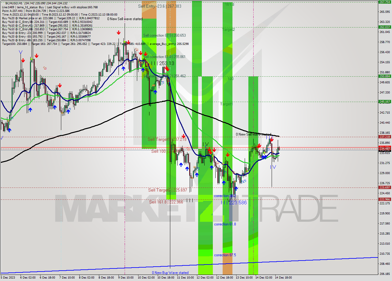 BCHUSD H1 Signal