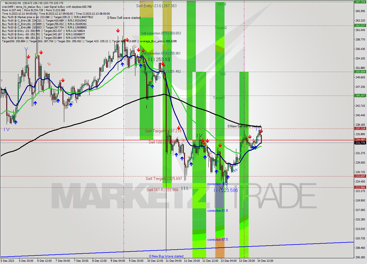 BCHUSD H1 Signal