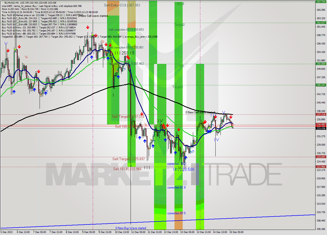 BCHUSD H1 Signal