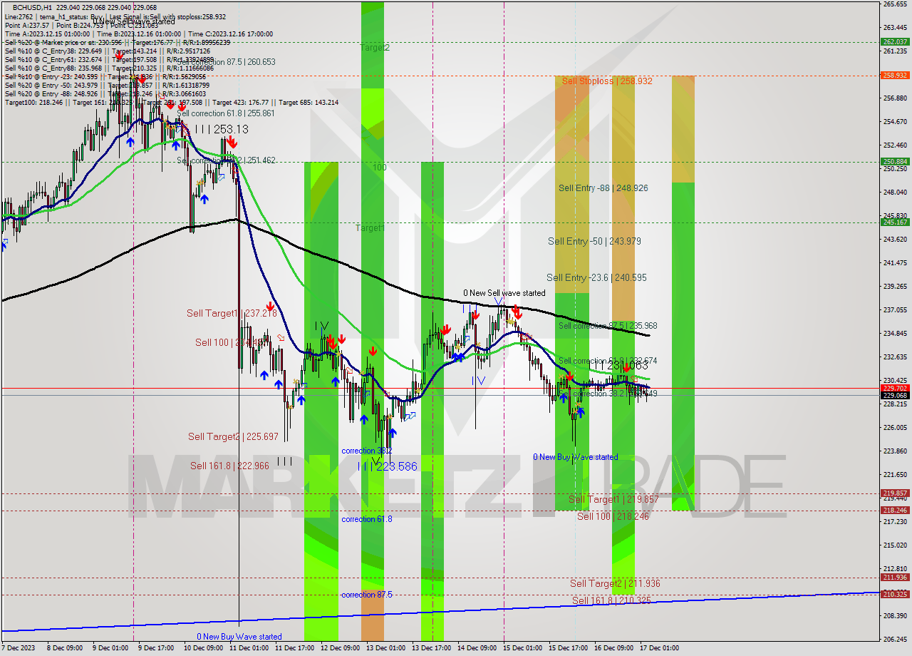 BCHUSD H1 Signal