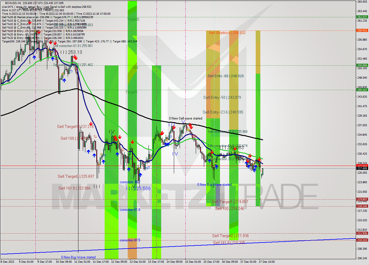 BCHUSD H1 Signal