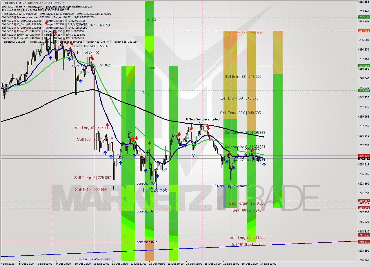 BCHUSD H1 Signal