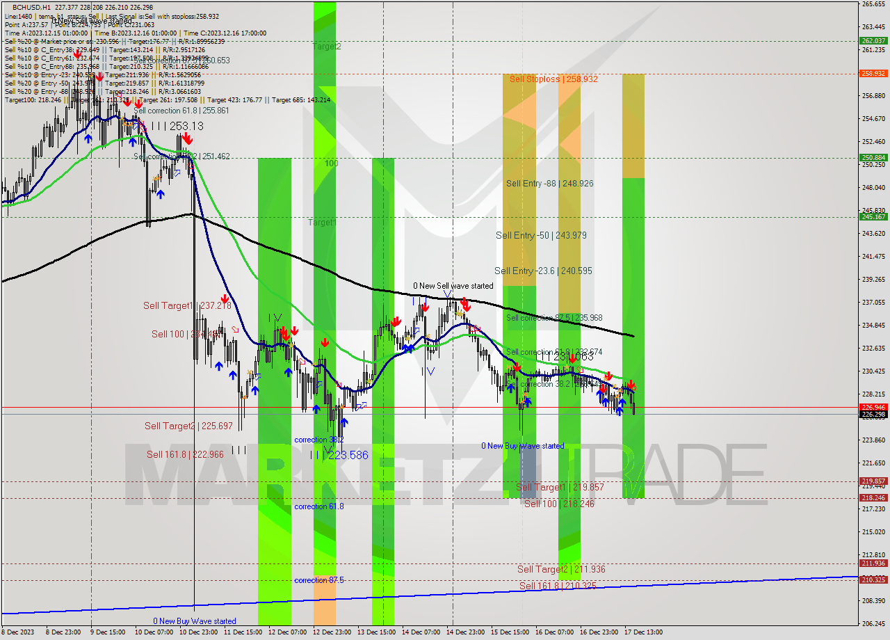 BCHUSD H1 Signal