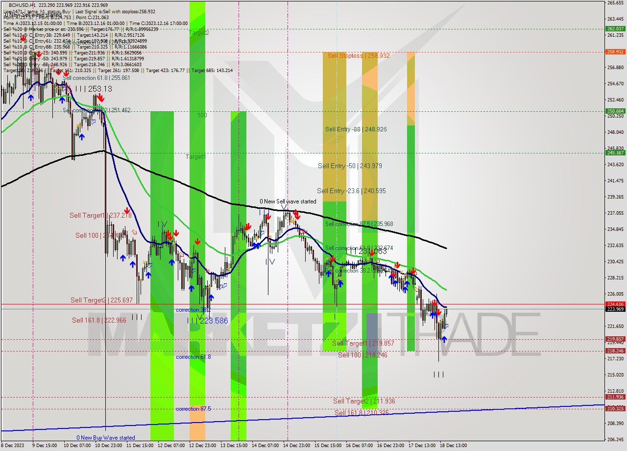 BCHUSD H1 Signal