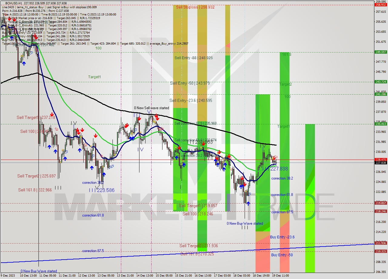 BCHUSD H1 Signal