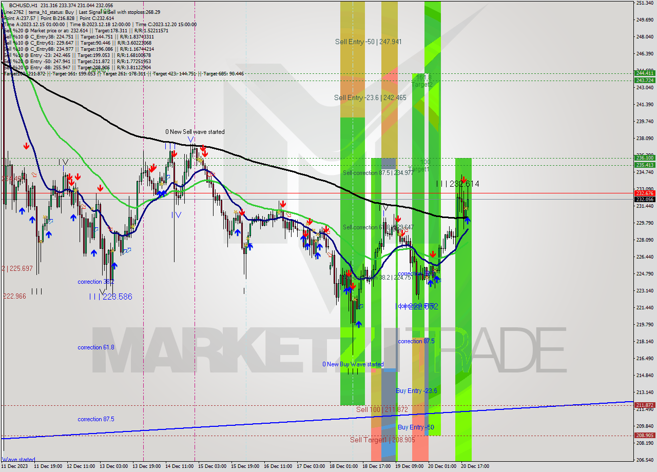 BCHUSD H1 Signal