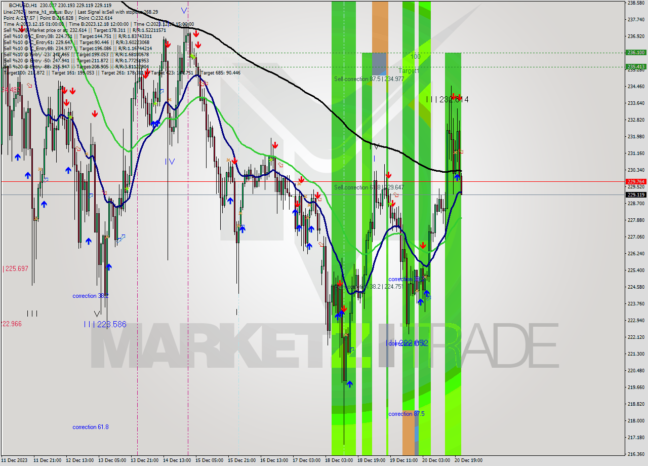 BCHUSD H1 Signal