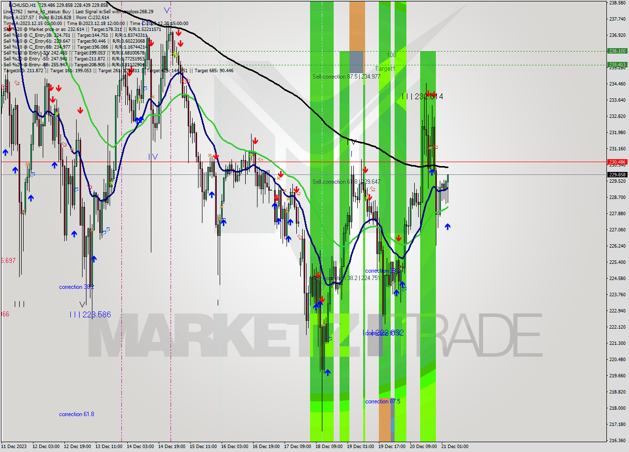 BCHUSD H1 Signal