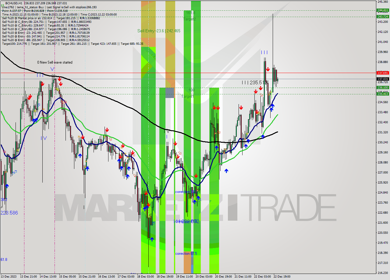 BCHUSD H1 Signal