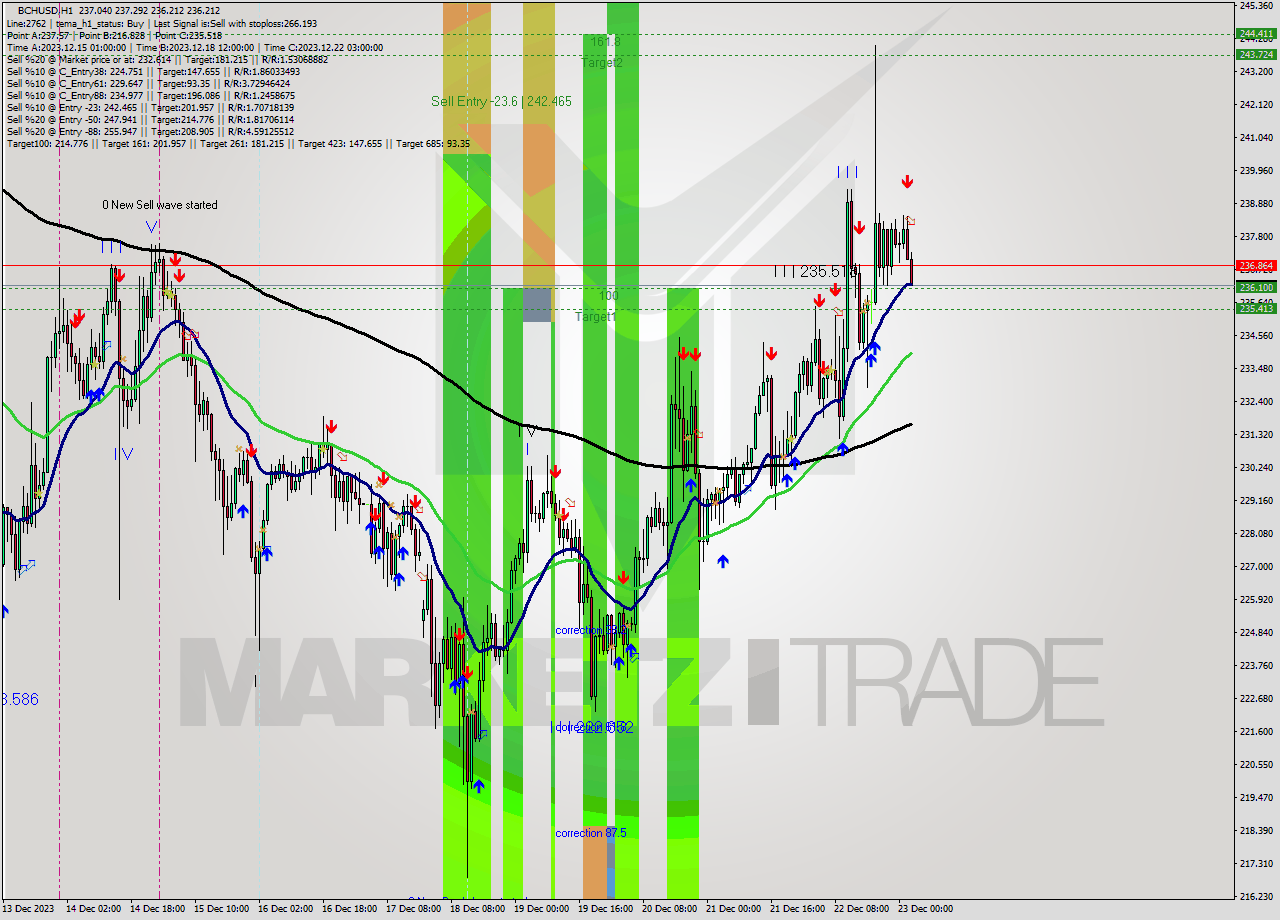 BCHUSD H1 Signal