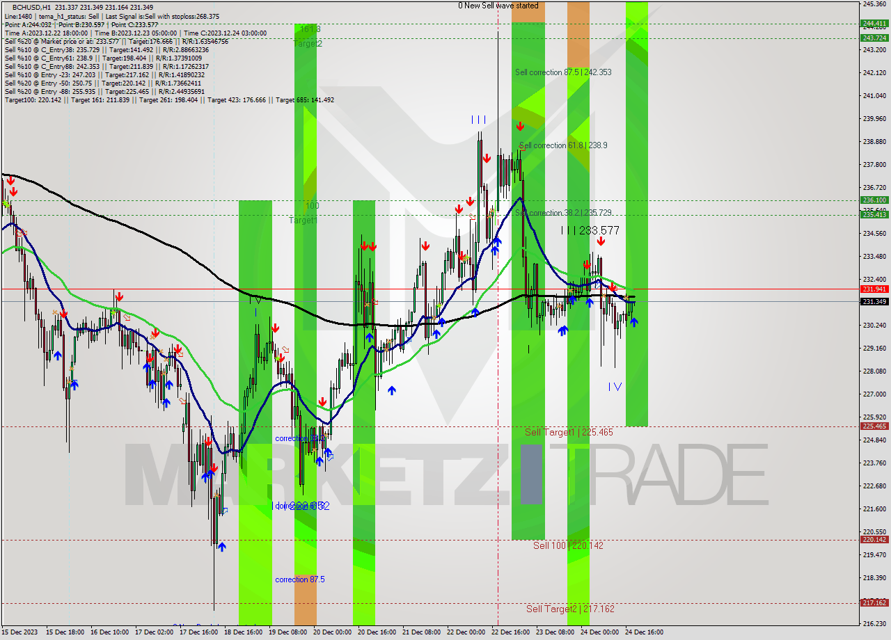 BCHUSD H1 Signal