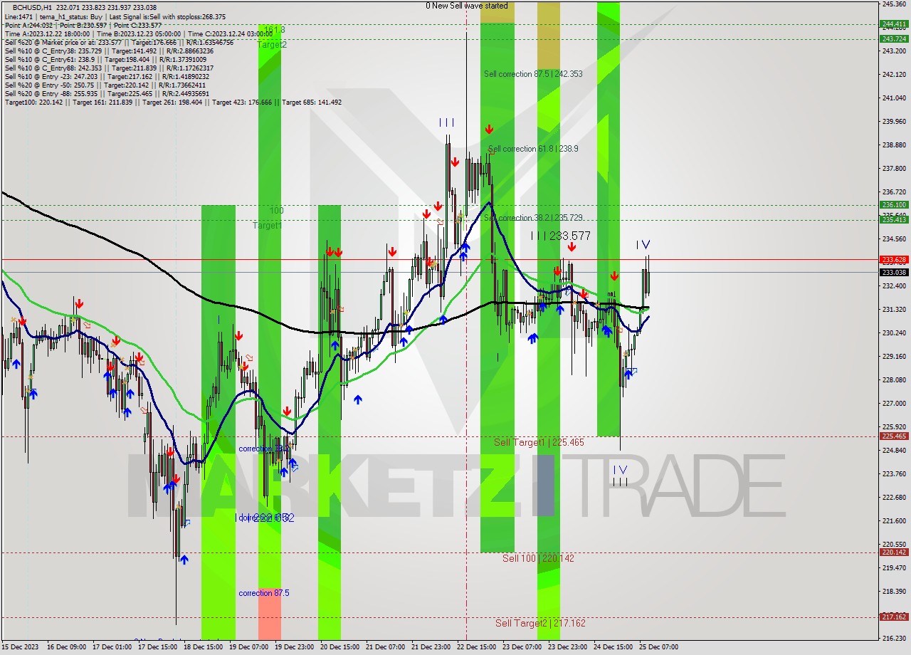 BCHUSD H1 Signal