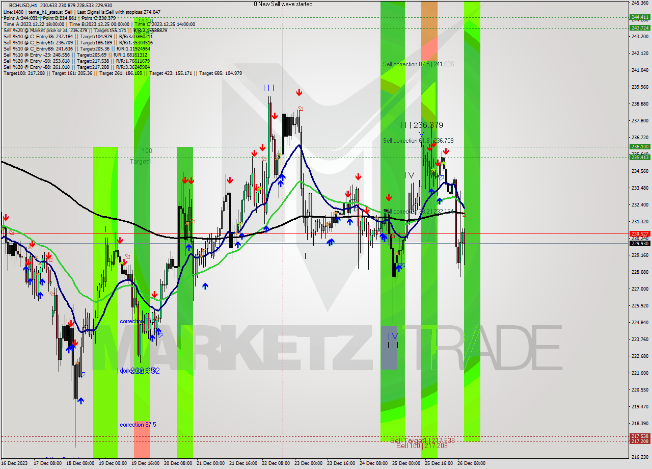 BCHUSD H1 Signal