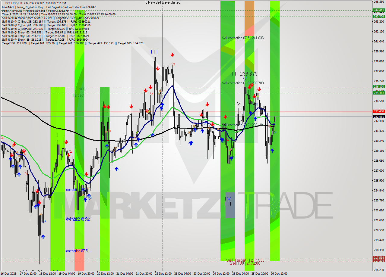 BCHUSD H1 Signal