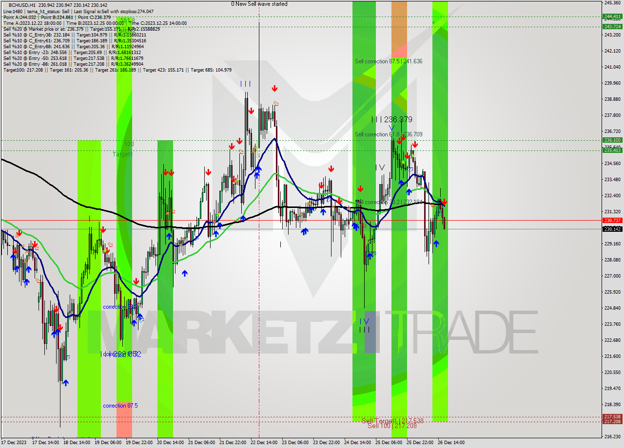 BCHUSD H1 Signal