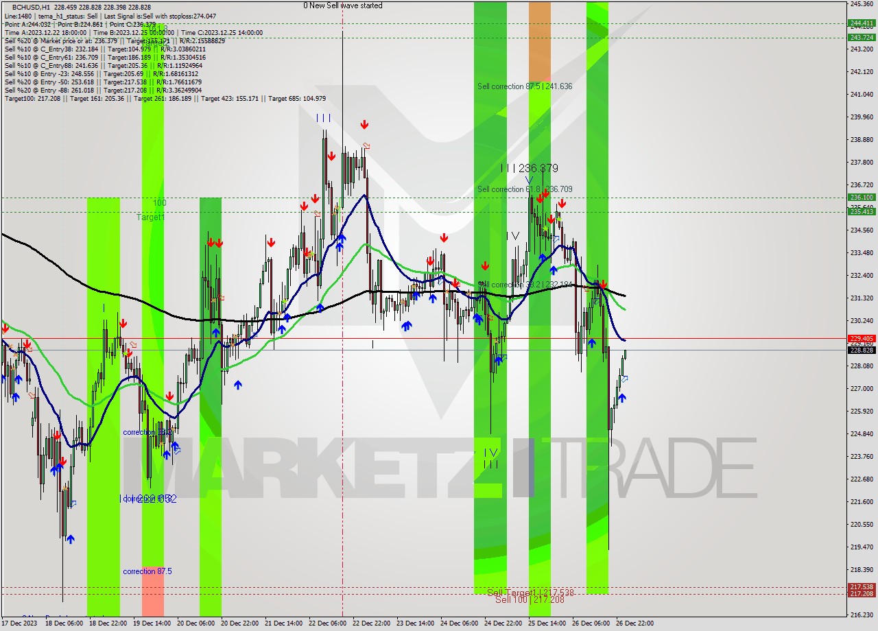 BCHUSD H1 Signal