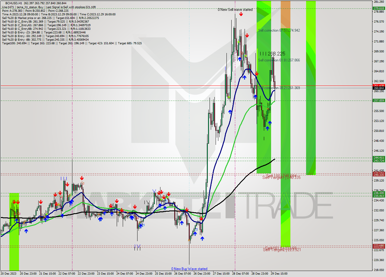 BCHUSD H1 Signal