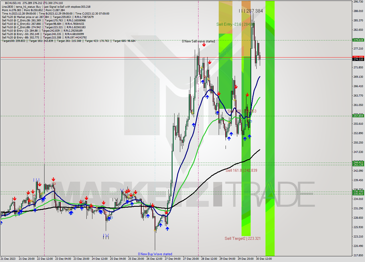 BCHUSD H1 Signal