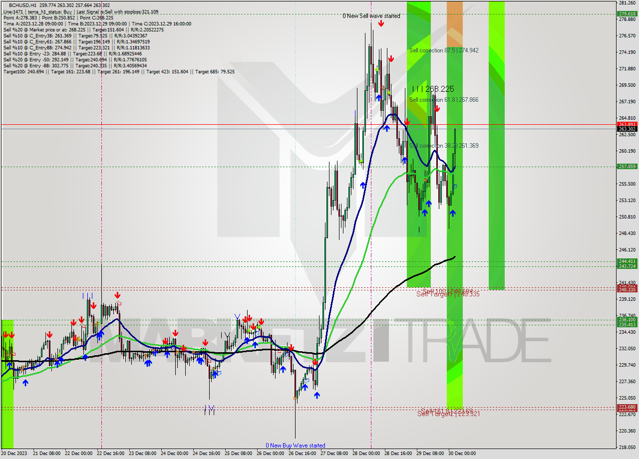 BCHUSD H1 Signal