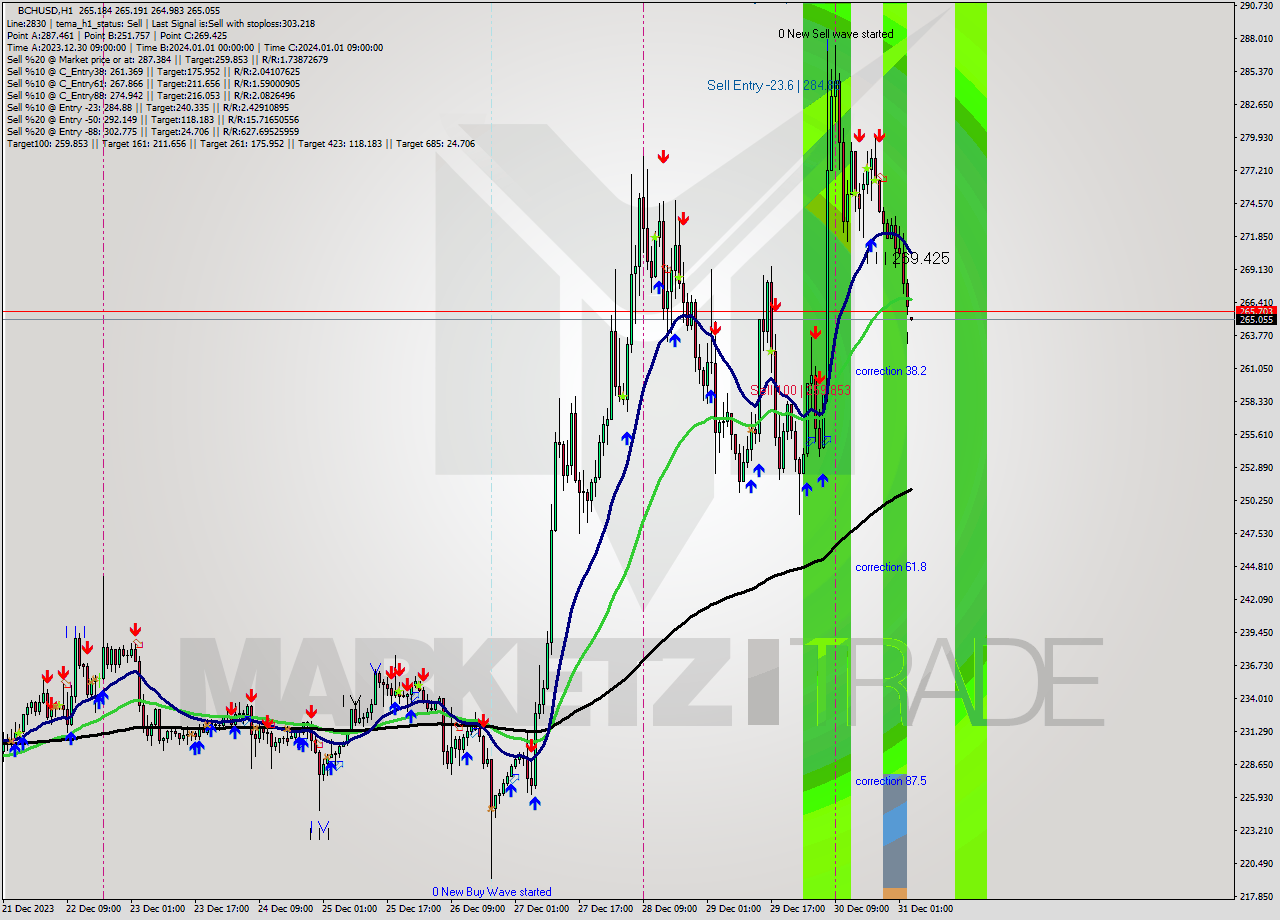 BCHUSD H1 Signal