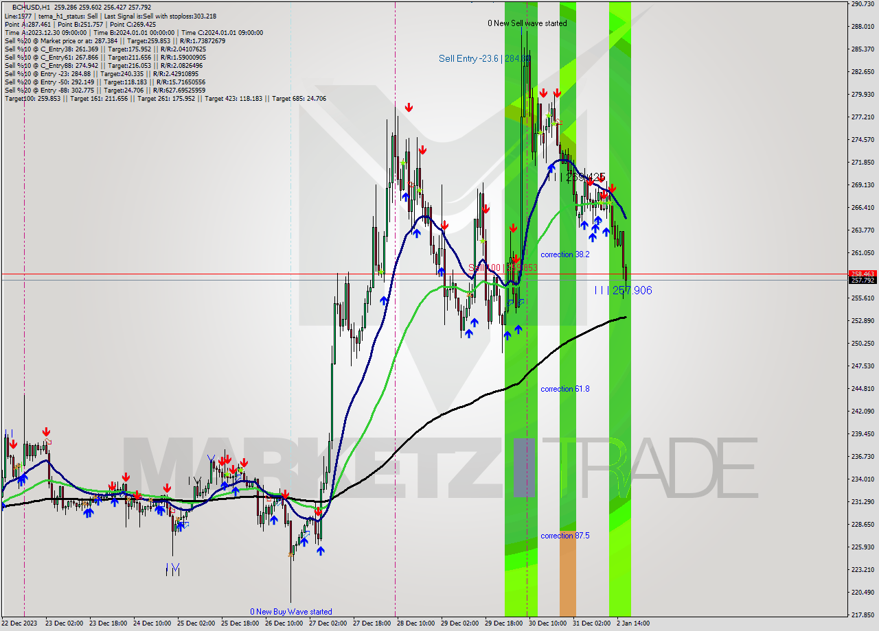 BCHUSD H1 Signal