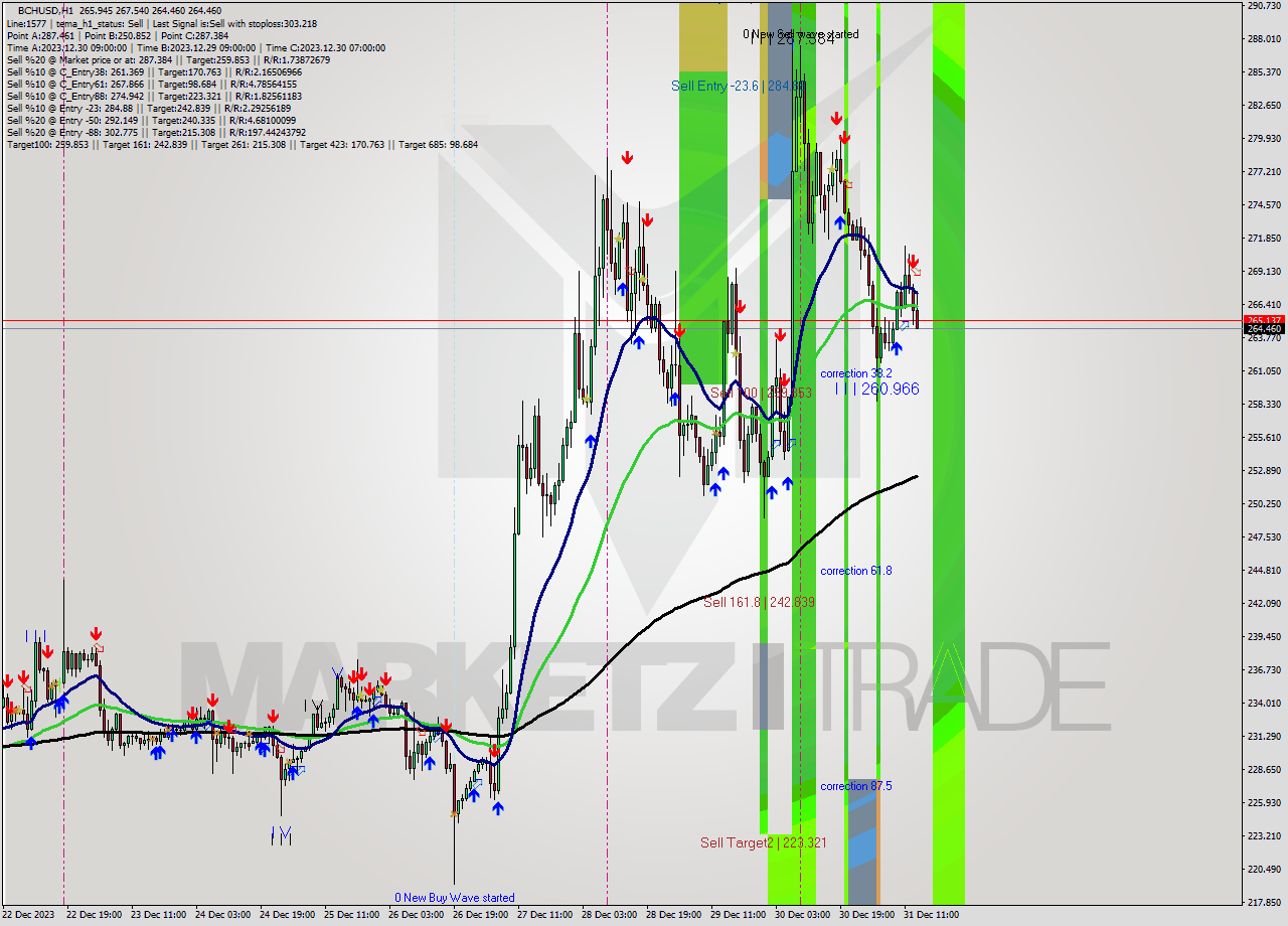 BCHUSD H1 Signal