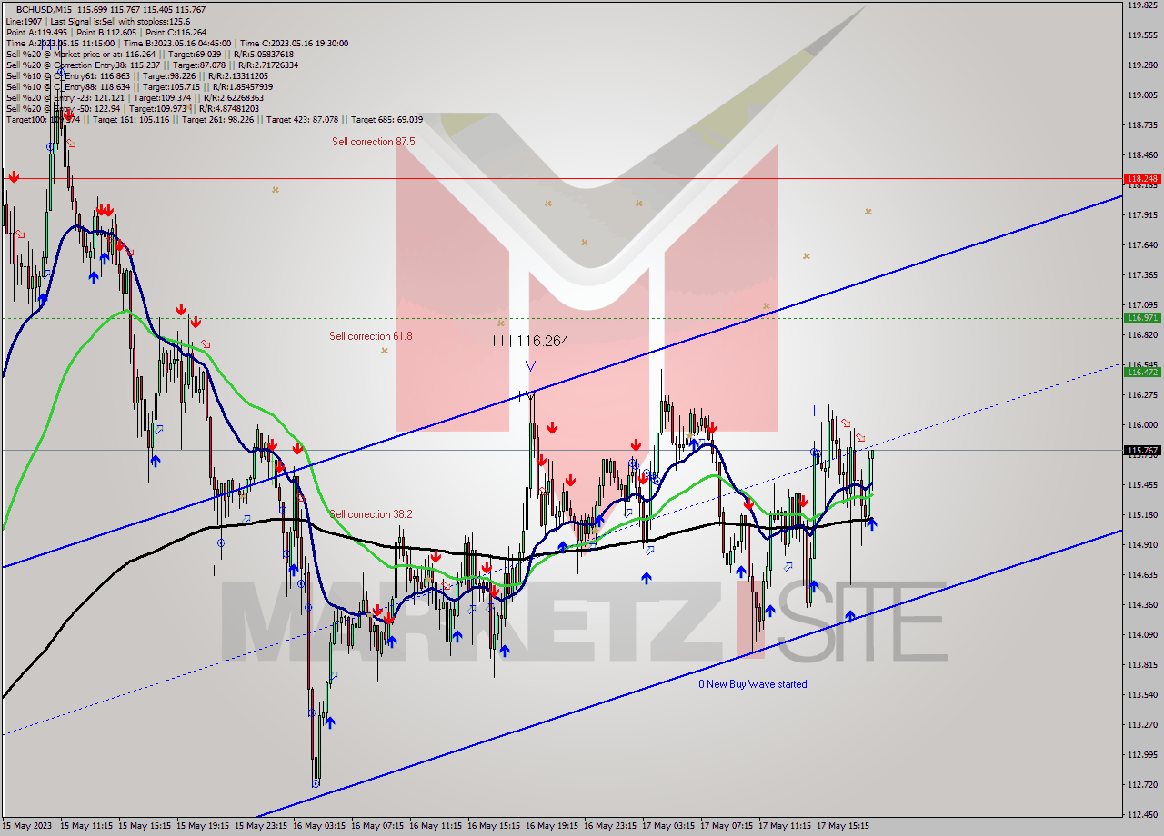 BCHUSD M15 Signal