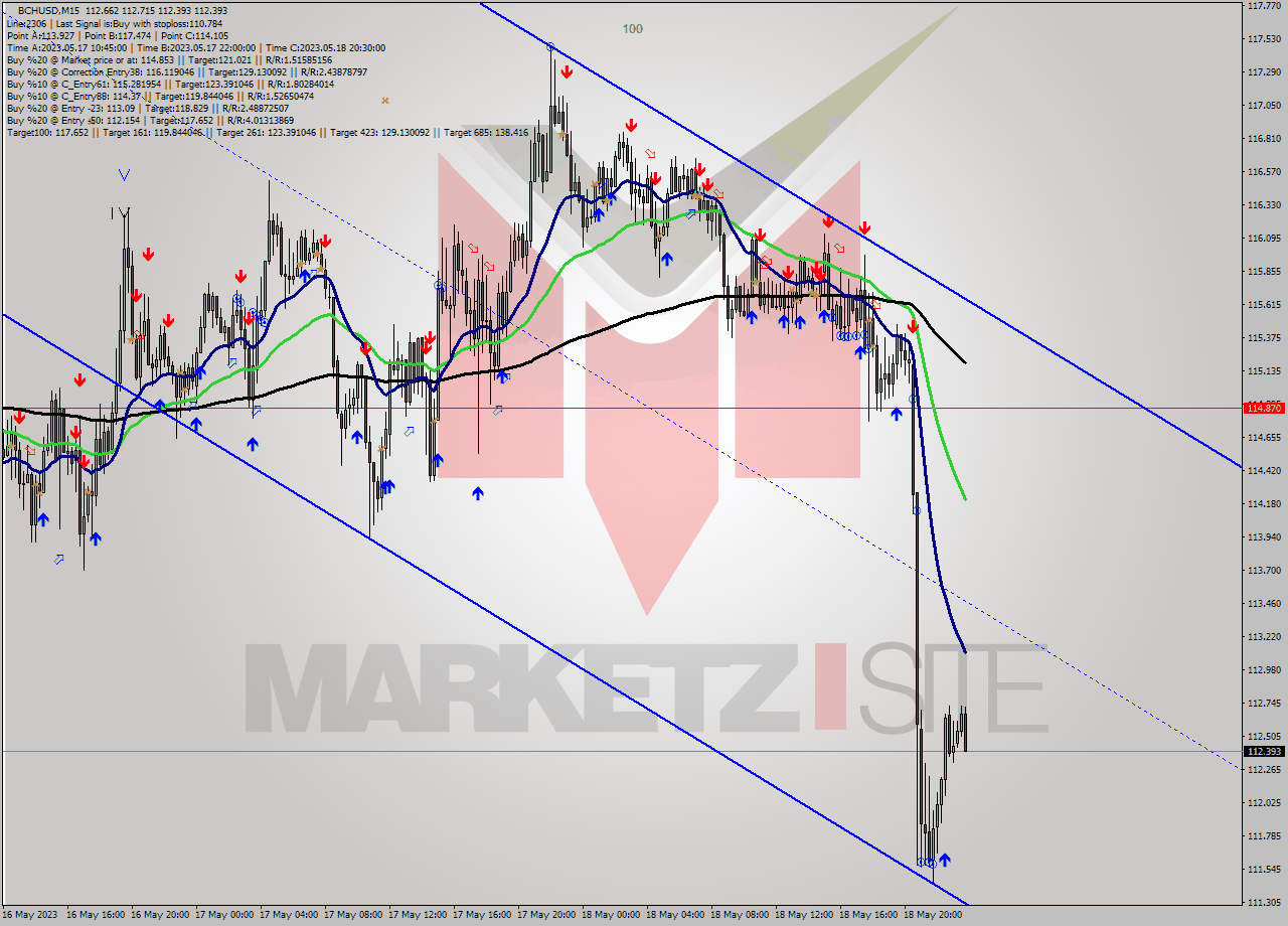 BCHUSD M15 Signal