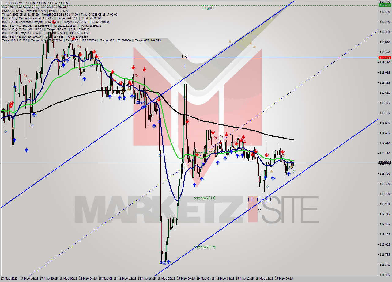 BCHUSD M15 Signal