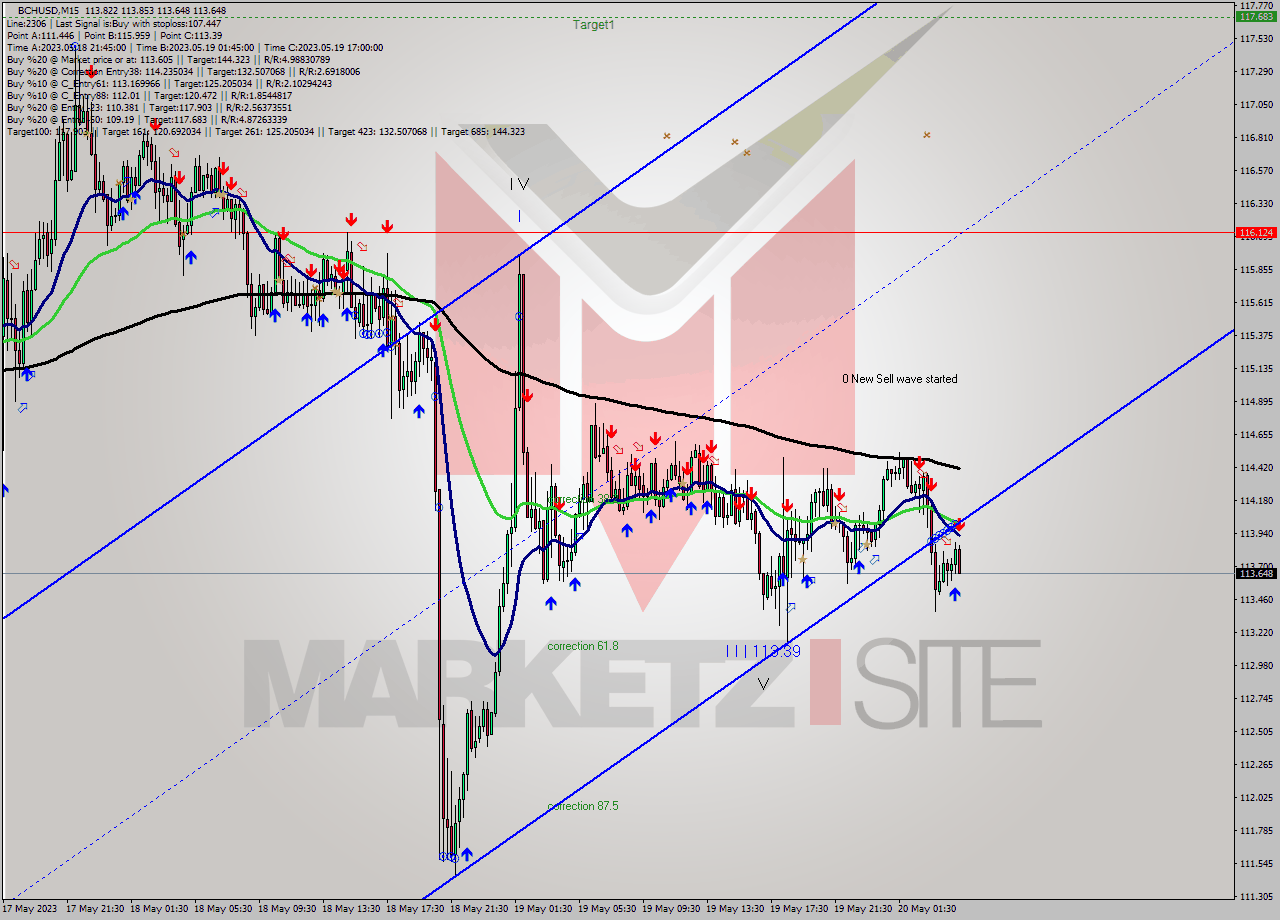 BCHUSD M15 Signal