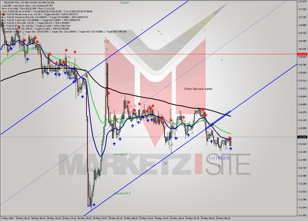 BCHUSD M15 Signal