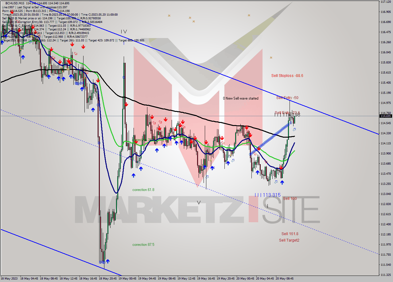 BCHUSD M15 Signal