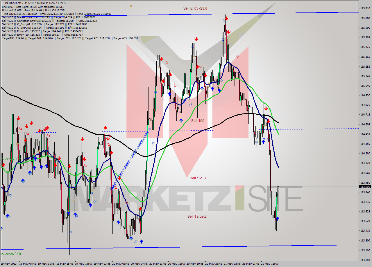 BCHUSD M15 Signal