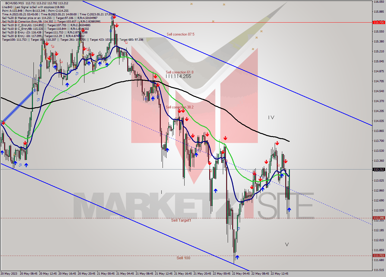 BCHUSD M15 Signal