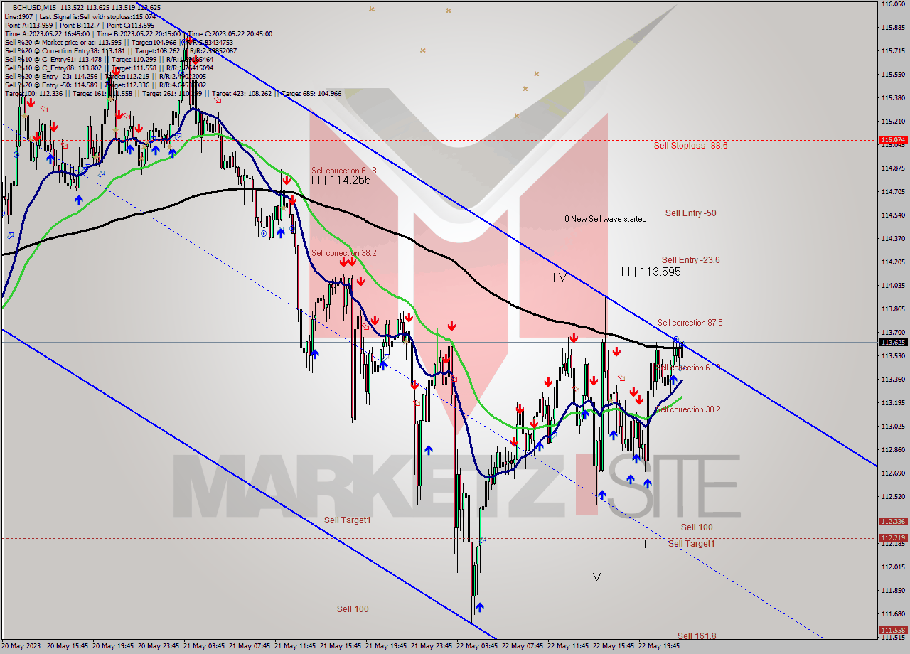 BCHUSD M15 Signal