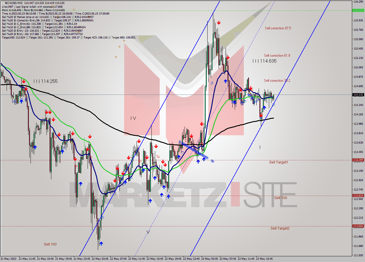 BCHUSD M15 Signal