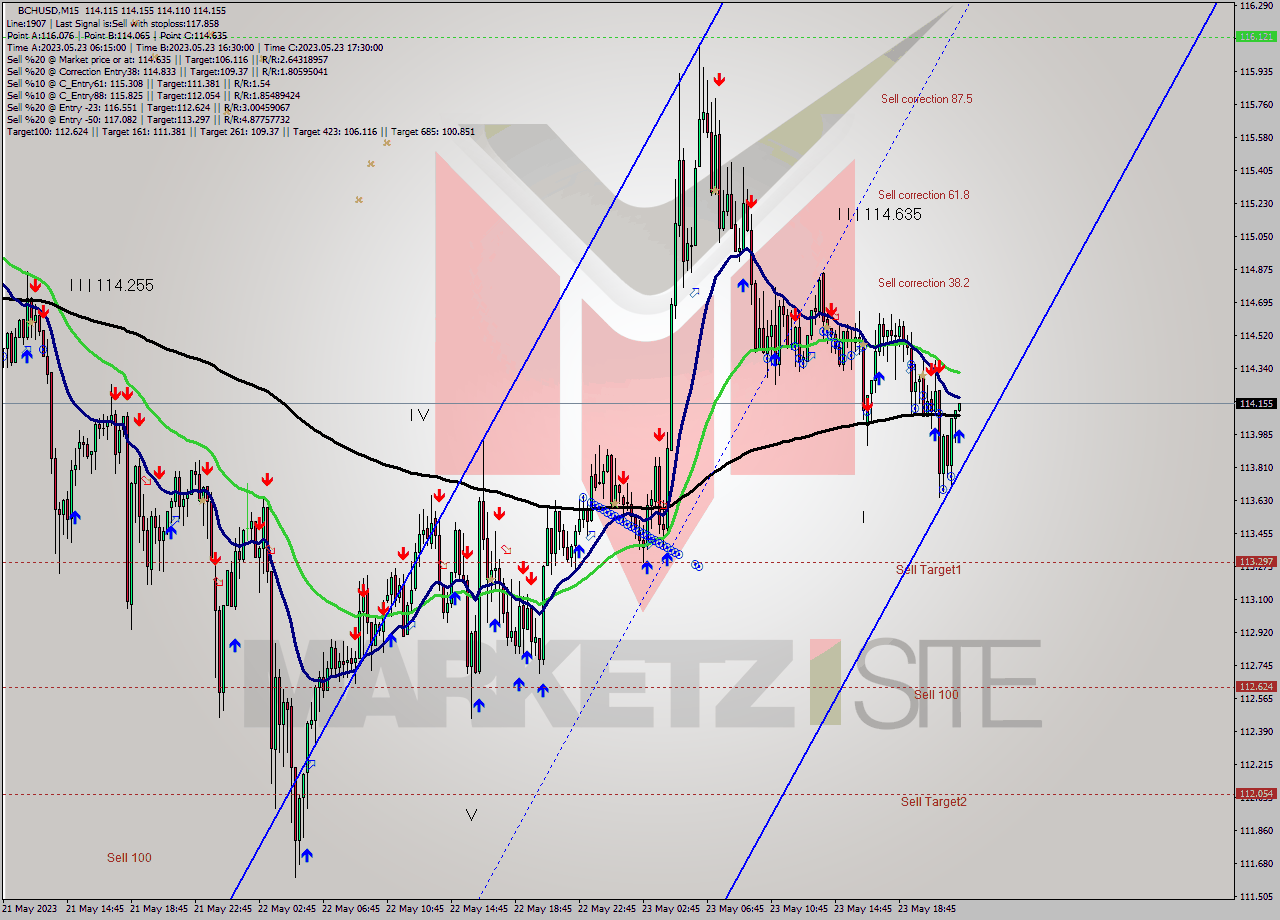 BCHUSD M15 Signal