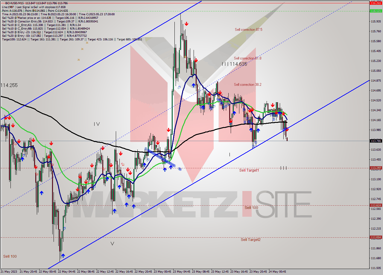 BCHUSD M15 Signal