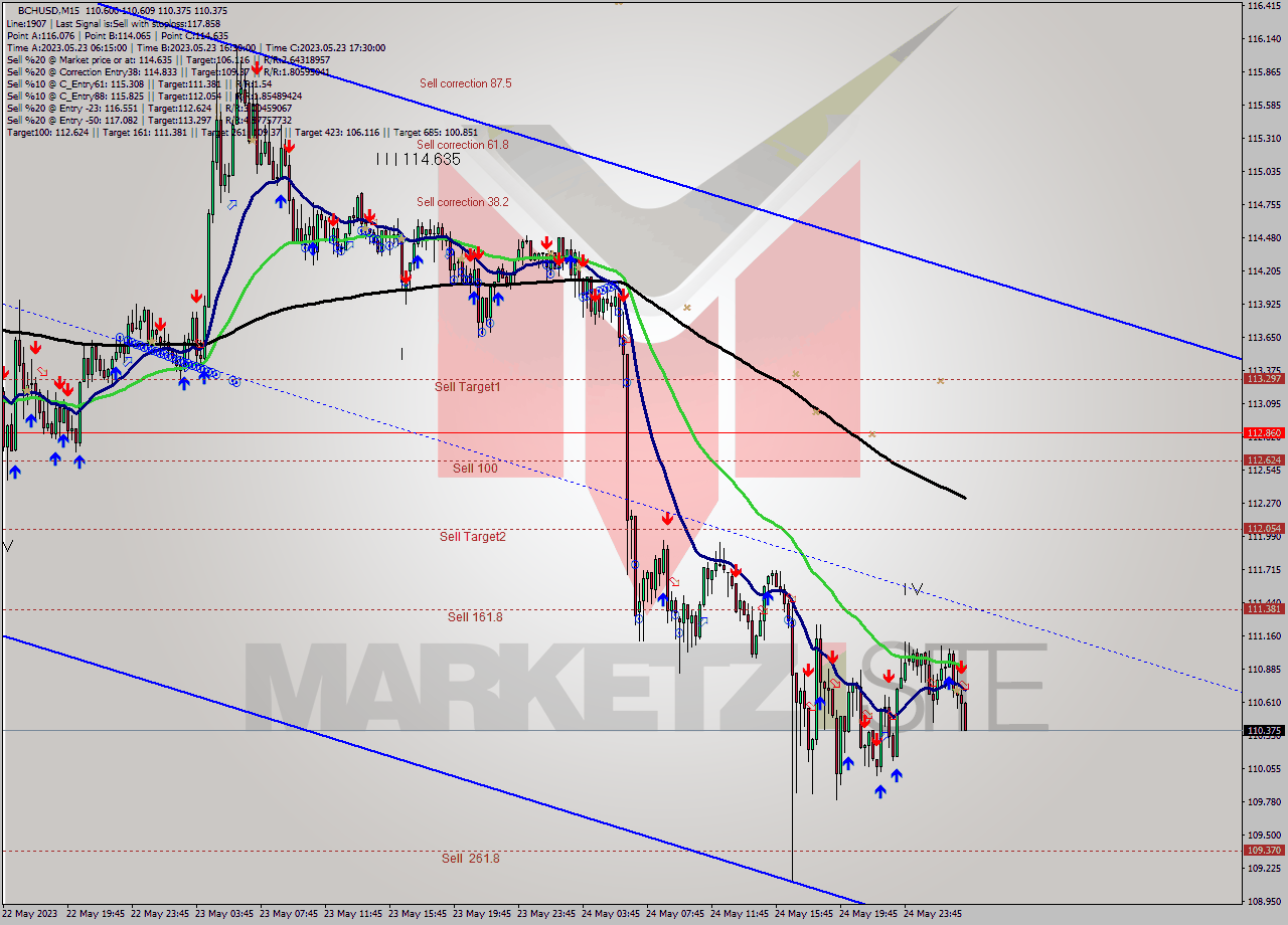 BCHUSD M15 Signal