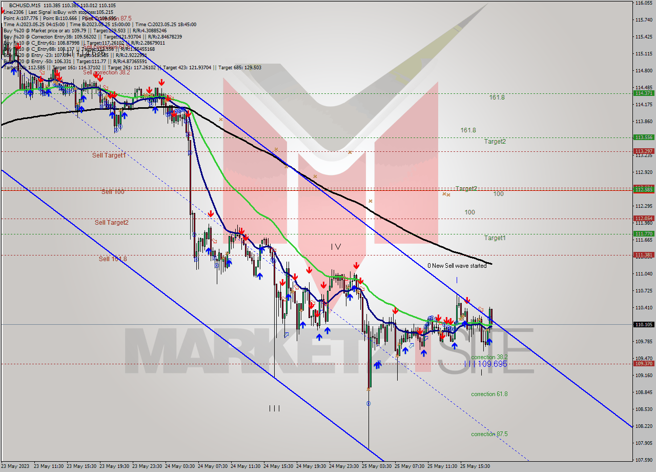 BCHUSD M15 Signal