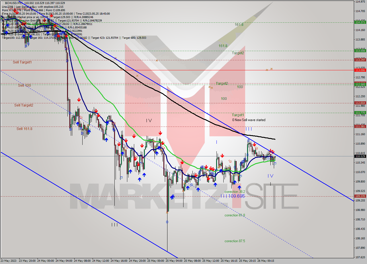 BCHUSD M15 Signal