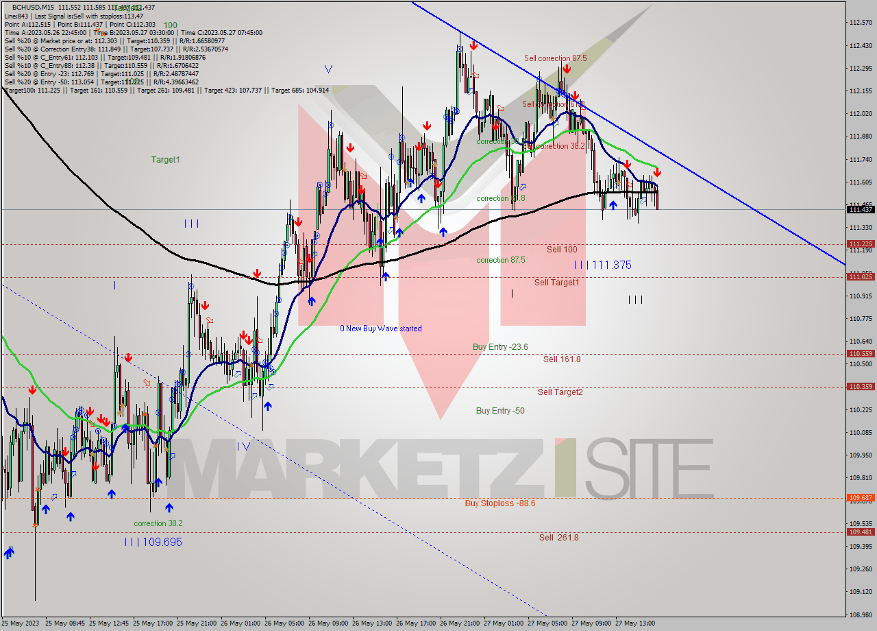 BCHUSD M15 Signal