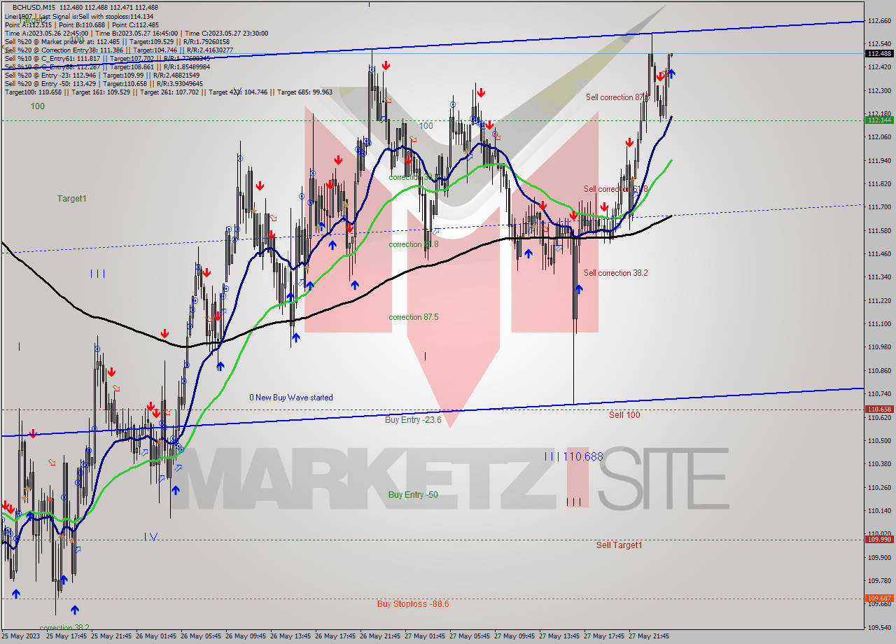 BCHUSD M15 Signal